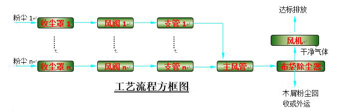 粉尘处理工程